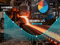 316与316L荣耀体育在线登录官网_荣耀体育(中国)的成本与性能平衡：哪些场景没必要选316L？